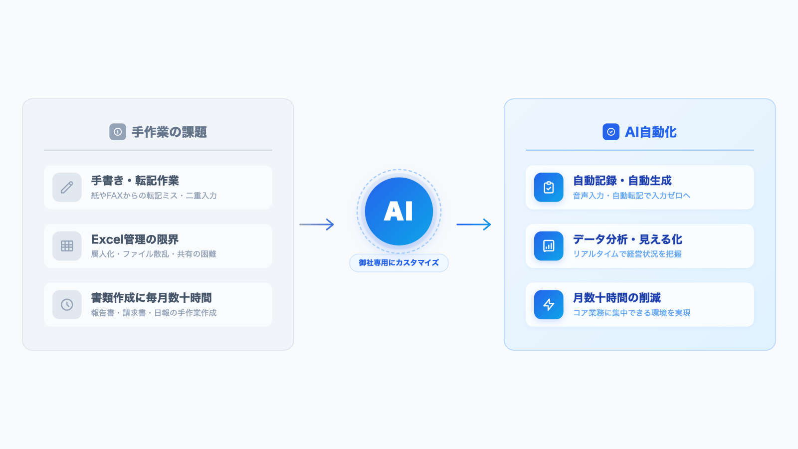 AI業務効率化システムの概要図