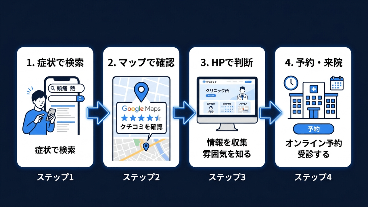 患者の検索行動と集患導線の設計図