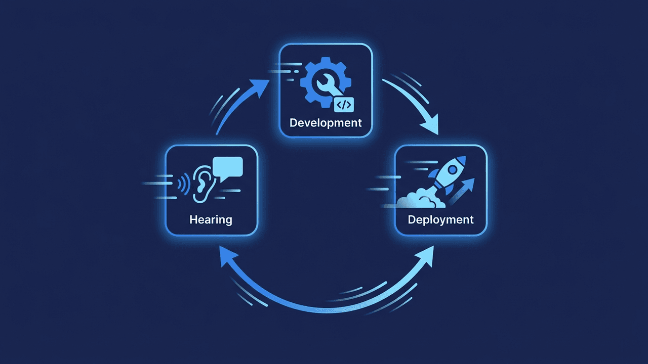 要望を翌日に反映するアジャイル開発サイクル