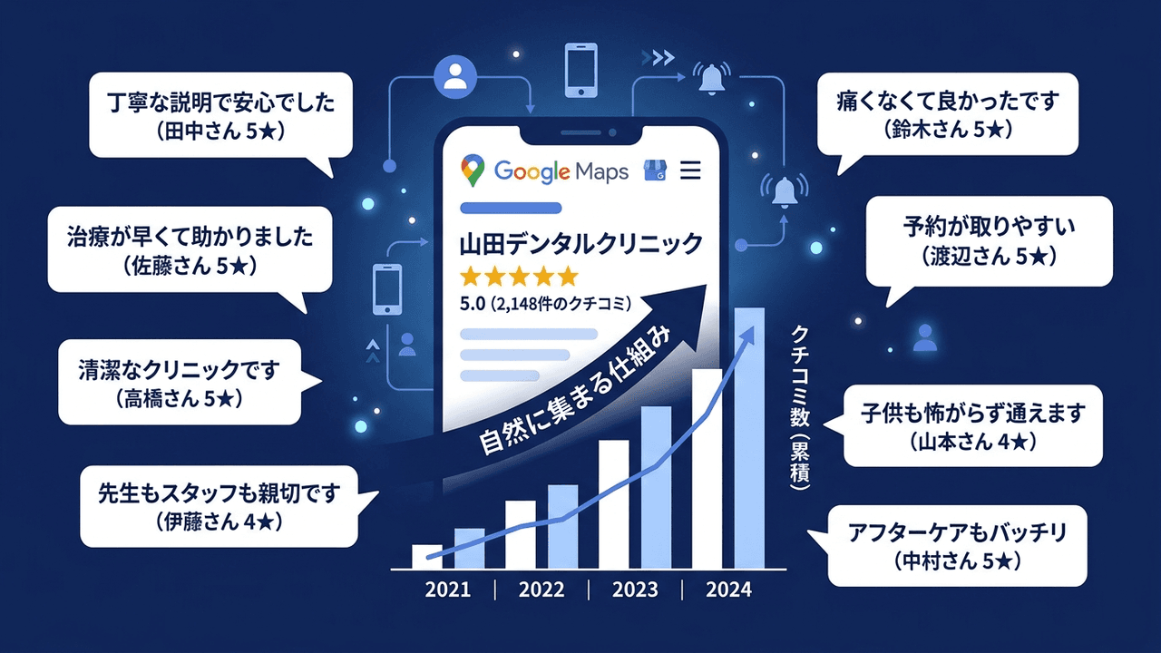 口コミが集まる仕組み