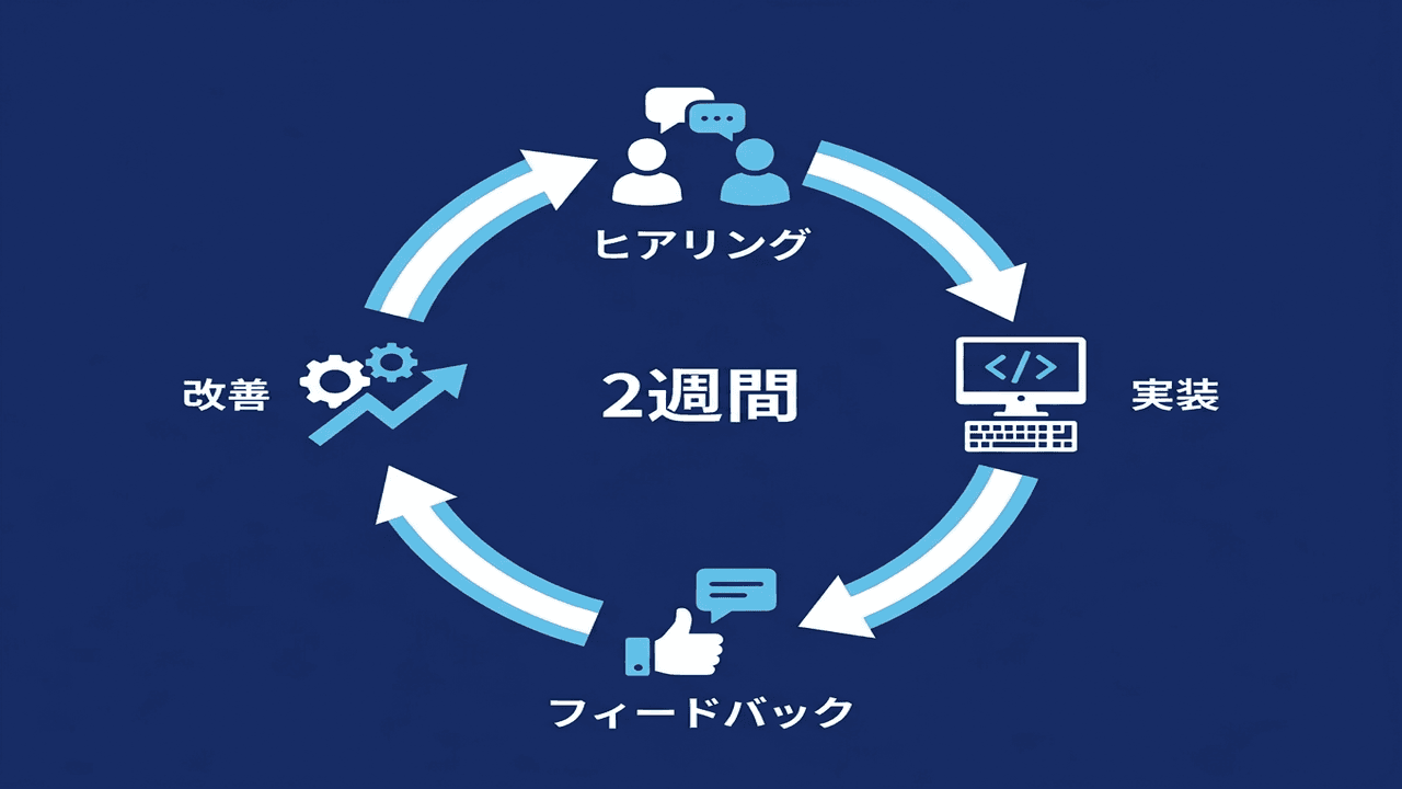 アジャイル開発サイクル