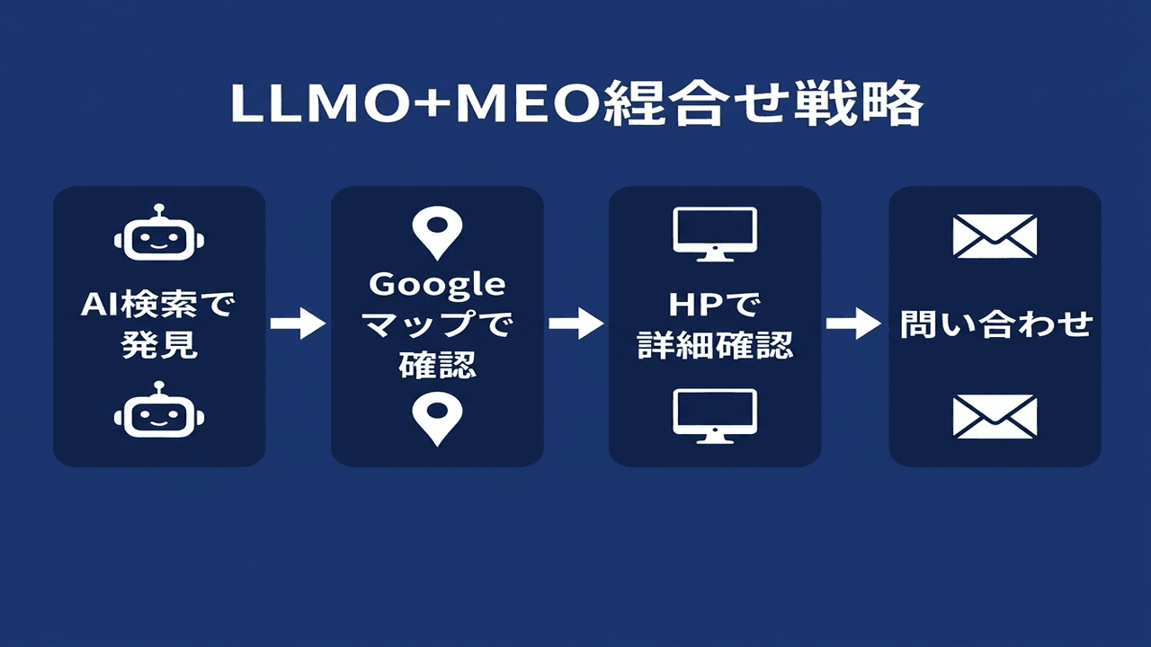 LLMO+MEOセット対策のイメージ